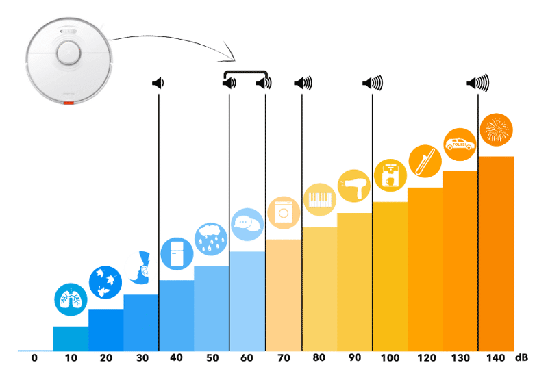 Illustration of the volume of a robot vacuum cleaner on a decibel scale.